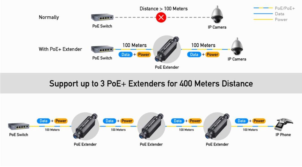 CUDY POE15 GIGABIT POE+ OUTDOOR WATERPROOF EXTENDER, IP67