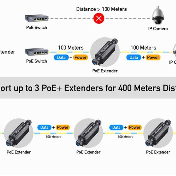 CUDY POE15 GIGABIT POE+ OUTDOOR WATERPROOF EXTENDER, IP67