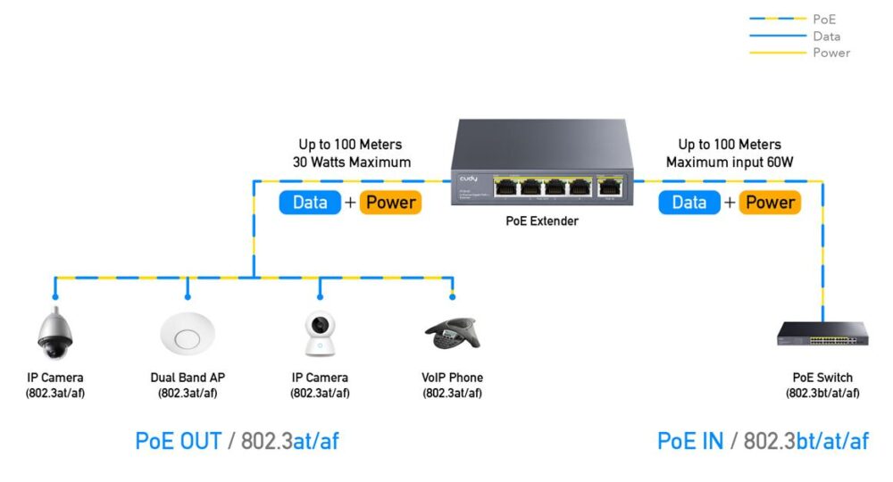 CUDY POE40 4 CHANNEL GIGABIT POE ++ EXTENDER