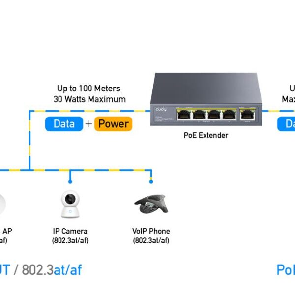 CUDY POE40 4 CHANNEL GIGABIT POE ++ EXTENDER