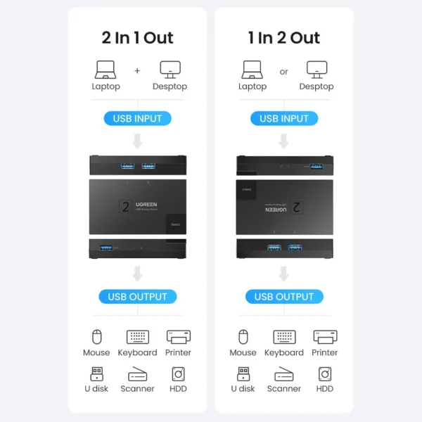 Switch USB 3.0 bidirectional switch Ugreen CM618 - blackeng